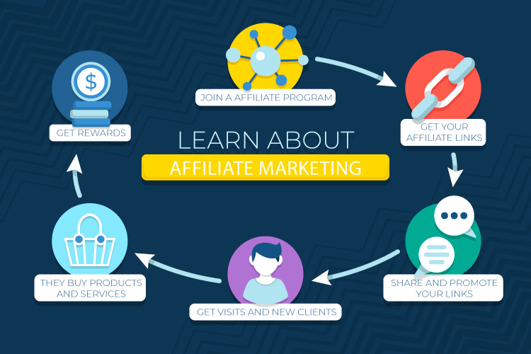 Affiliate Marketing Flow Chart